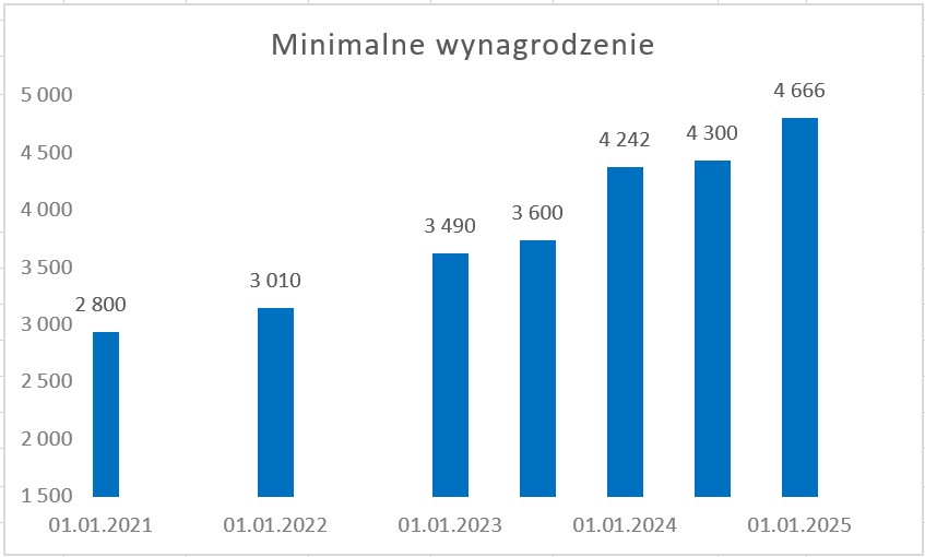 8___minimalne_wynagrodzenie_kolumny.jpg