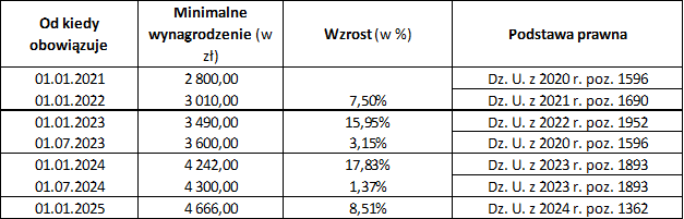 wzrost_warto__ci_minimalnego_wynagrodzenia3.png